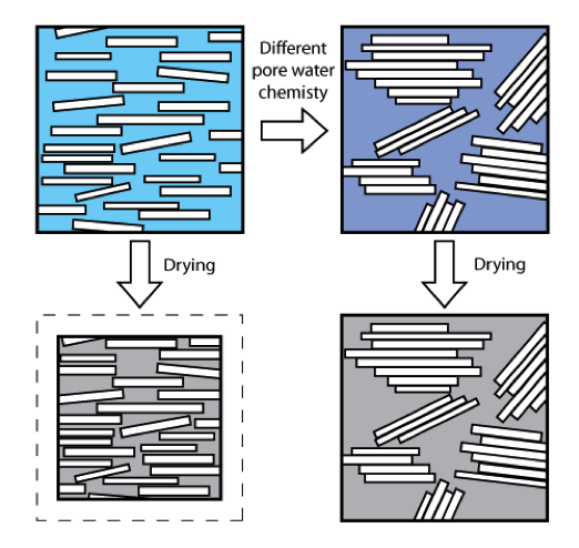 Enlarged view: Aggregation process caused by a change in pore water chemistry and the resulting difference in volumetric behaviour.